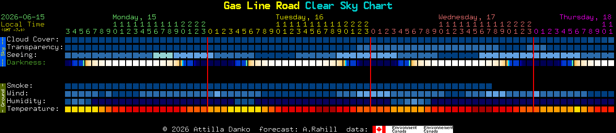 Current forecast for Gas Line Road Clear Sky Chart