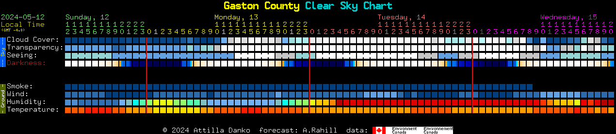 Current forecast for Gaston County Clear Sky Chart