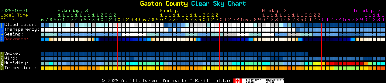 Current forecast for Gaston County Clear Sky Chart
