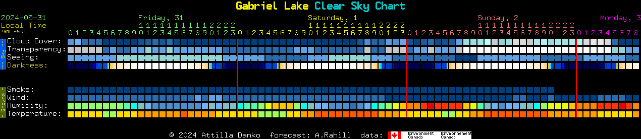 Current forecast for Gabriel Lake Clear Sky Chart