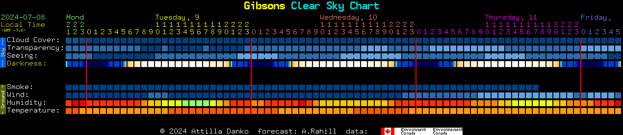 Current forecast for Gibsons Clear Sky Chart