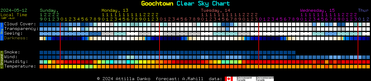 Current forecast for Goochtown Clear Sky Chart