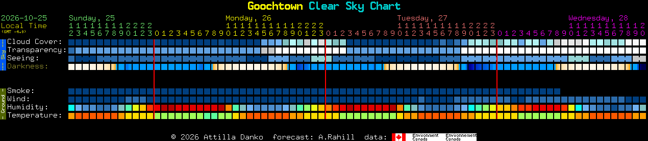 Current forecast for Goochtown Clear Sky Chart