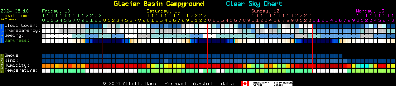 Current forecast for Glacier Basin Campground Clear Sky Chart