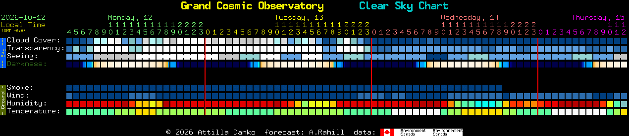 Current forecast for Grand Cosmic Observatory Clear Sky Chart