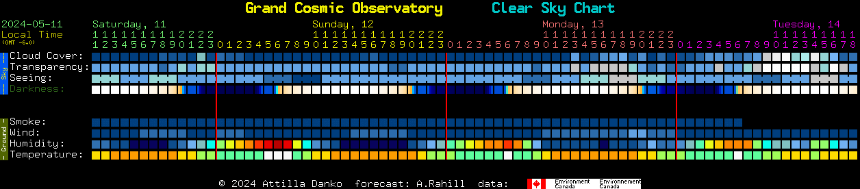 Current forecast for Grand Cosmic Observatory Clear Sky Chart