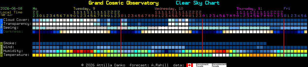Current forecast for Grand Cosmic Observatory Clear Sky Chart