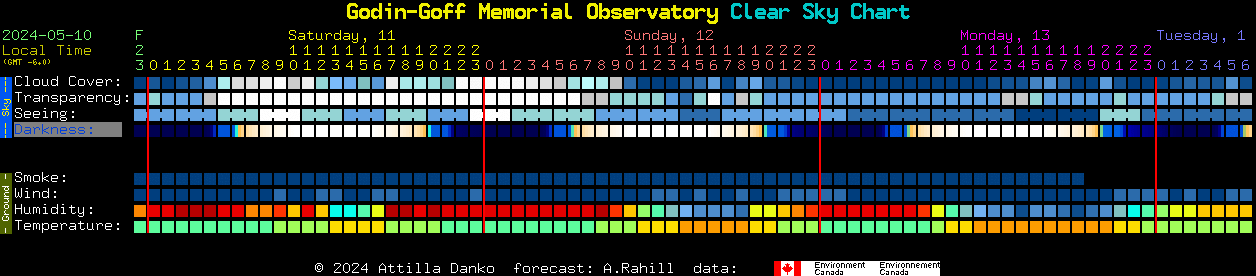 Current forecast for Godin-Goff Memorial Observatory Clear Sky Chart