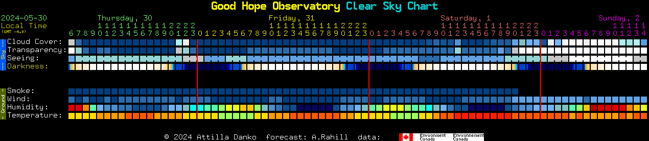 Current forecast for Good Hope Observatory Clear Sky Chart