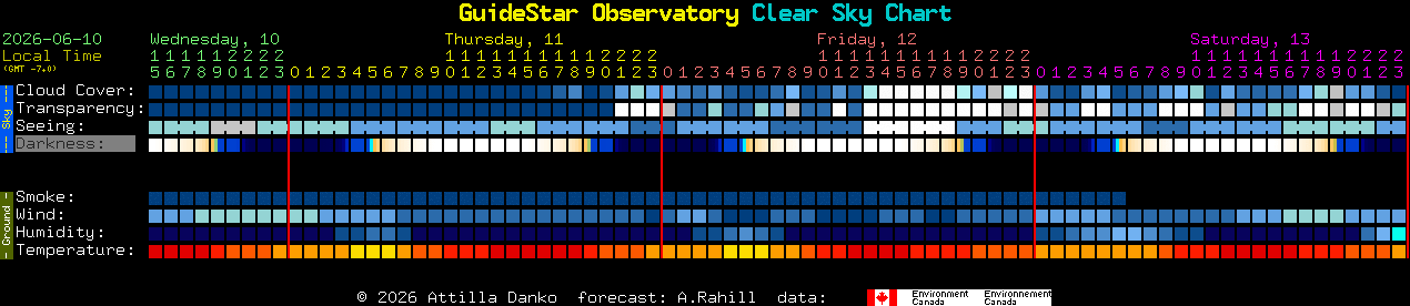 Current forecast for GuideStar Observatory Clear Sky Chart