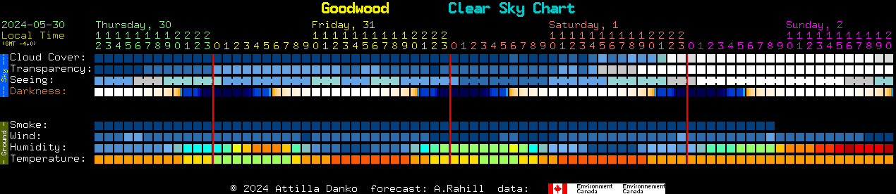 Current forecast for Goodwood Clear Sky Chart