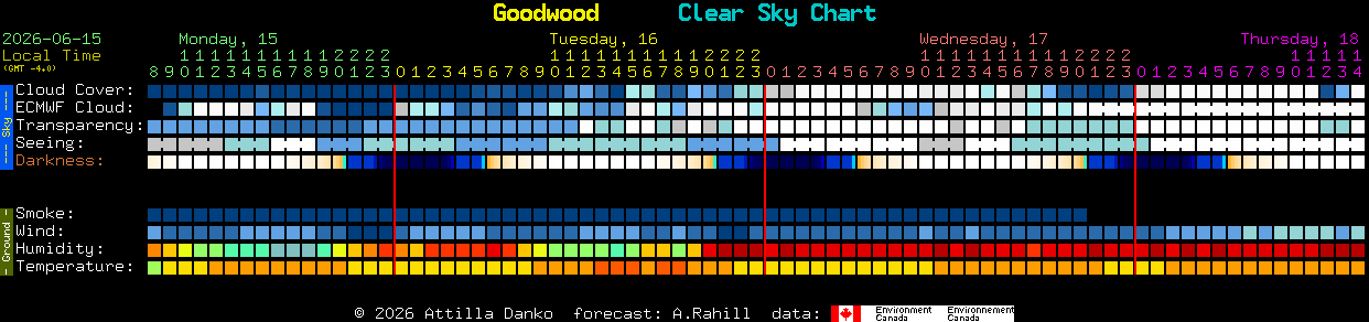 Current forecast for Goodwood Clear Sky Chart