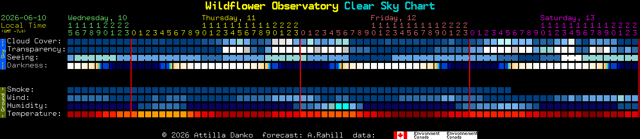 Current forecast for Wildflower Observatory Clear Sky Chart