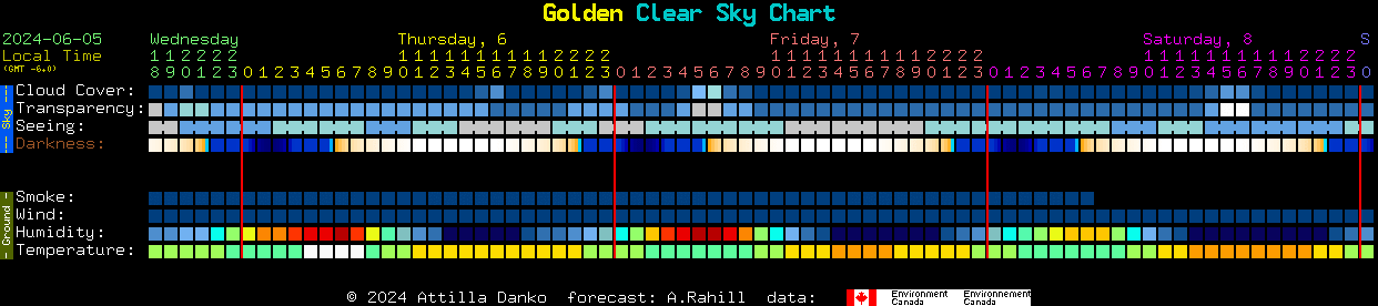 Current forecast for Golden Clear Sky Chart