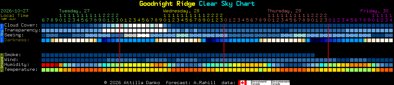 Current forecast for Goodnight Ridge Clear Sky Chart