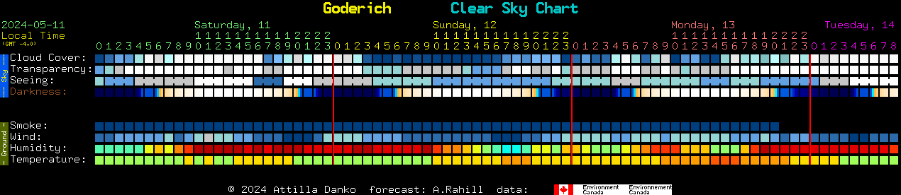 Current forecast for Goderich Clear Sky Chart