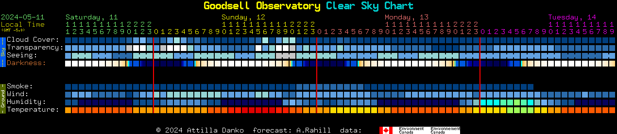 Current forecast for Goodsell Observatory Clear Sky Chart