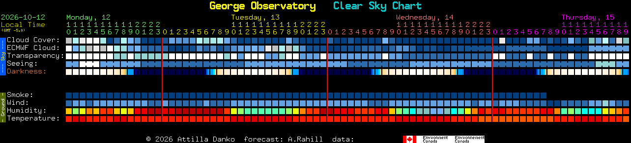 Current forecast for George Observatory Clear Sky Chart
