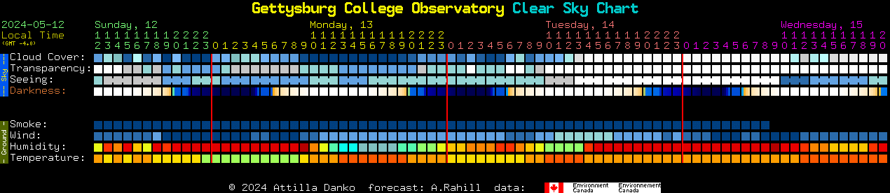 Current forecast for Gettysburg College Observatory Clear Sky Chart