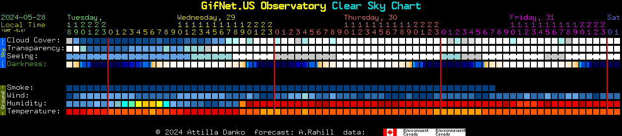 Current forecast for GifNet.US Observatory Clear Sky Chart