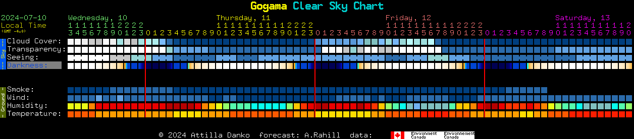Current forecast for Gogama Clear Sky Chart