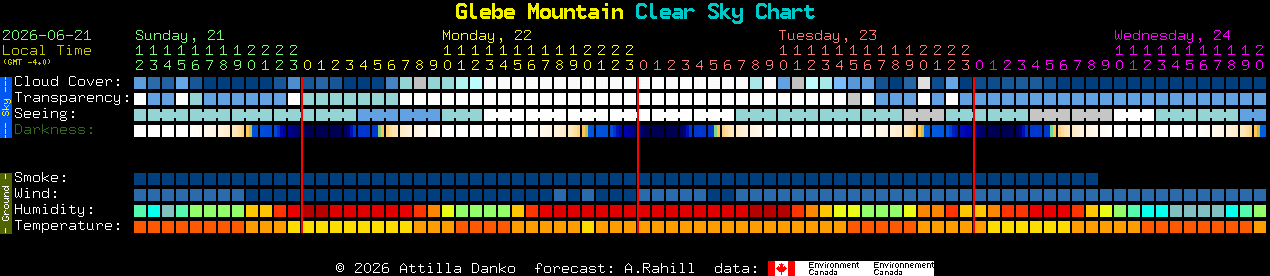 Current forecast for Glebe Mountain Clear Sky Chart