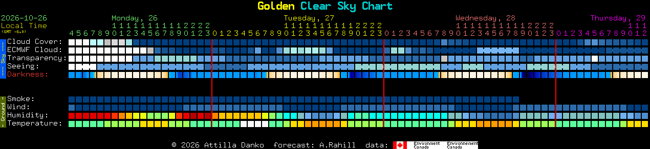 Current forecast for Golden Clear Sky Chart