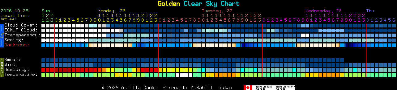 Current forecast for Golden Clear Sky Chart