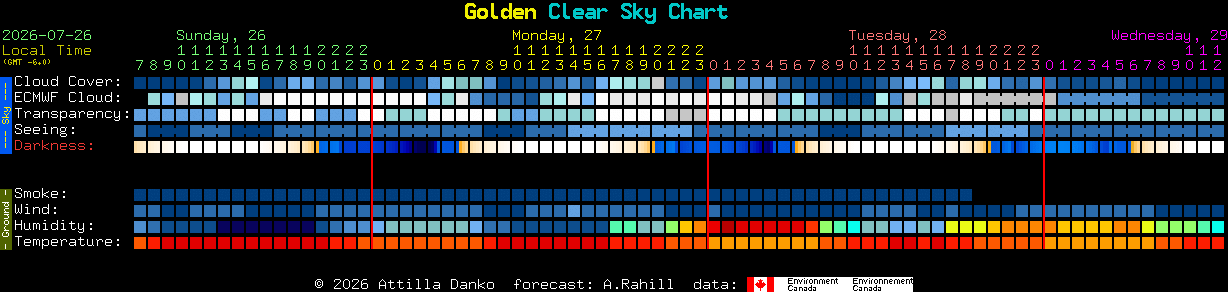 Current forecast for Golden Clear Sky Chart
