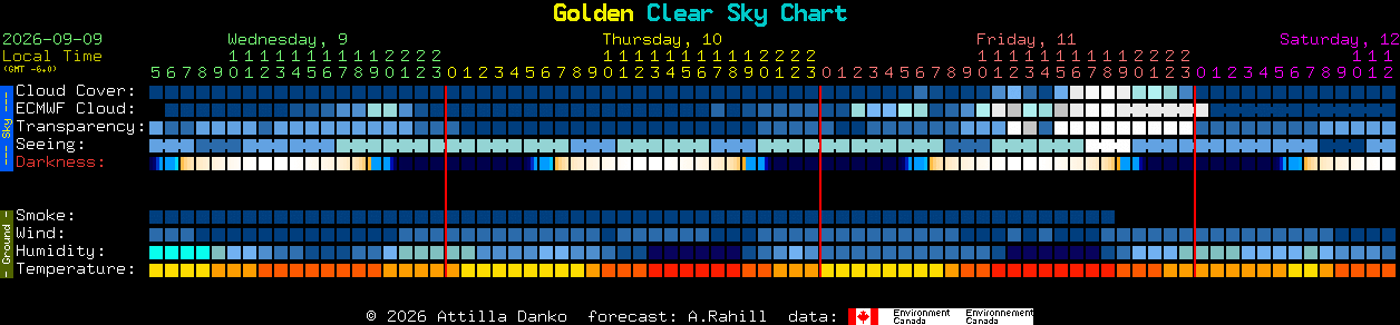 Current forecast for Golden Clear Sky Chart