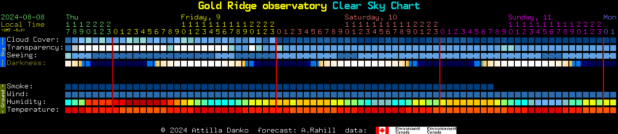 Current forecast for Gold Ridge observatory Clear Sky Chart