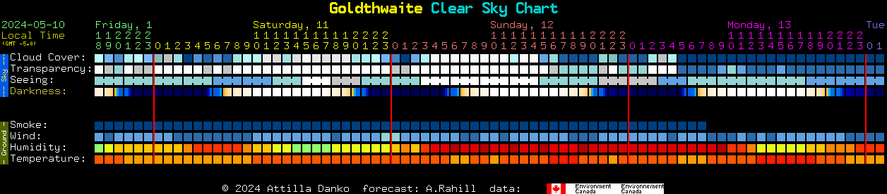 Current forecast for Goldthwaite Clear Sky Chart