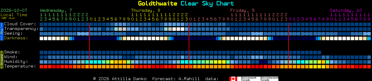 Current forecast for Goldthwaite Clear Sky Chart