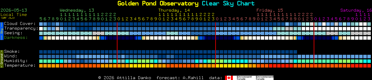 Current forecast for Golden Pond Observatory Clear Sky Chart