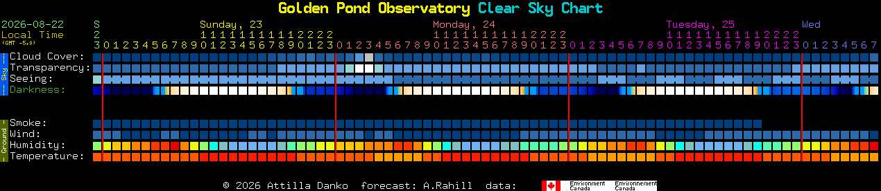 Current forecast for Golden Pond Observatory Clear Sky Chart