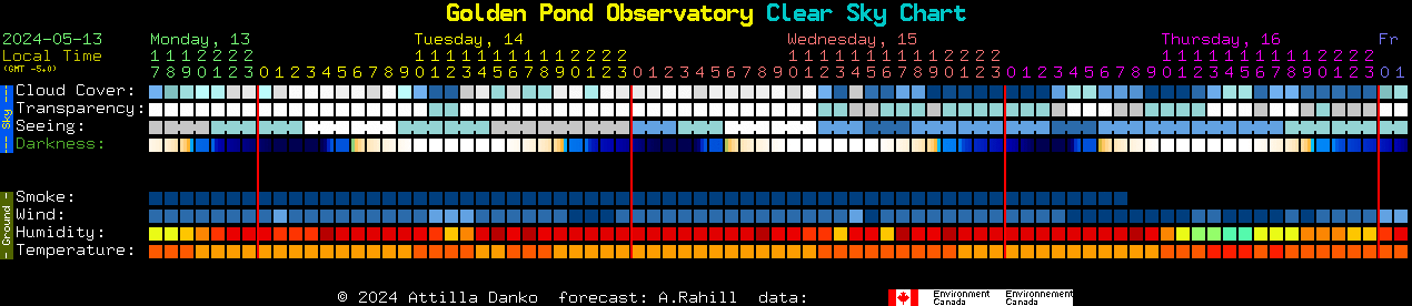 Current forecast for Golden Pond Observatory Clear Sky Chart