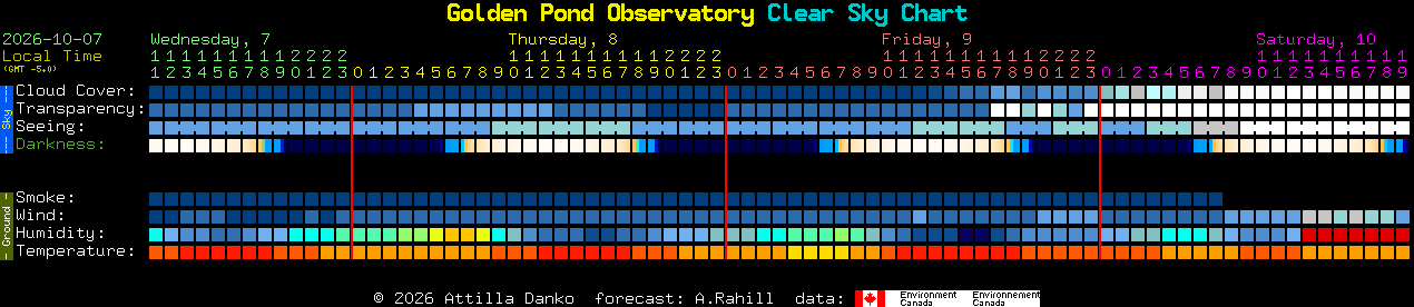 Current forecast for Golden Pond Observatory Clear Sky Chart