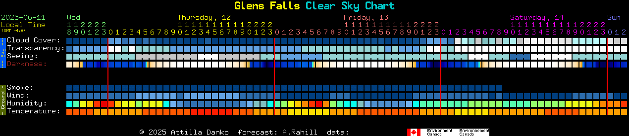 Current forecast for Glens Falls Clear Sky Chart