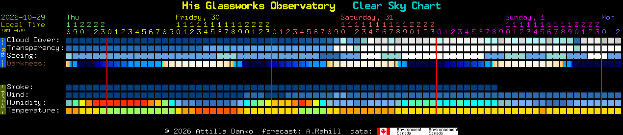 Current forecast for His Glassworks Observatory Clear Sky Chart