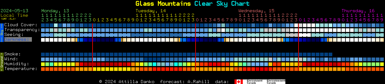 Current forecast for Glass Mountains Clear Sky Chart