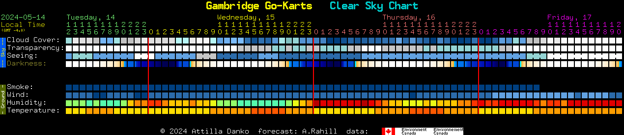 Current forecast for Gambridge Go-Karts Clear Sky Chart