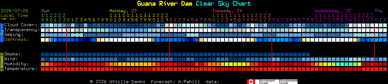 Current forecast for Guana River Dam Clear Sky Chart