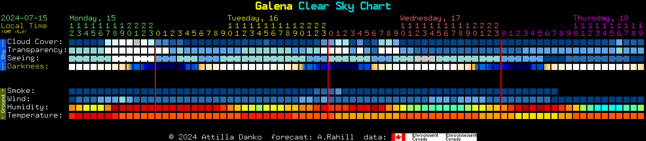 Current forecast for Galena Clear Sky Chart