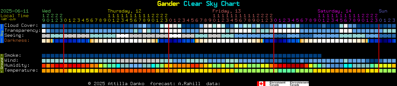 Current forecast for Gander Clear Sky Chart