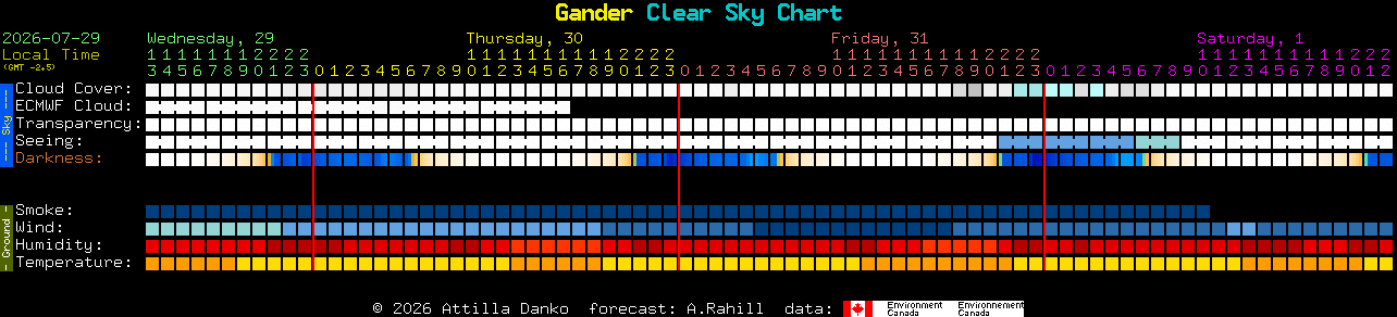 Current forecast for Gander Clear Sky Chart
