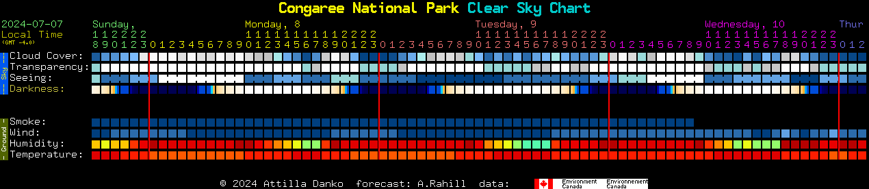 Current forecast for Congaree National Park Clear Sky Chart