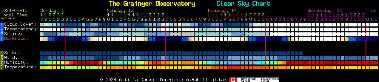 Current forecast for The Grainger Observatory Clear Sky Chart