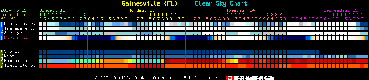 Current forecast for Gainesville (FL) Clear Sky Chart