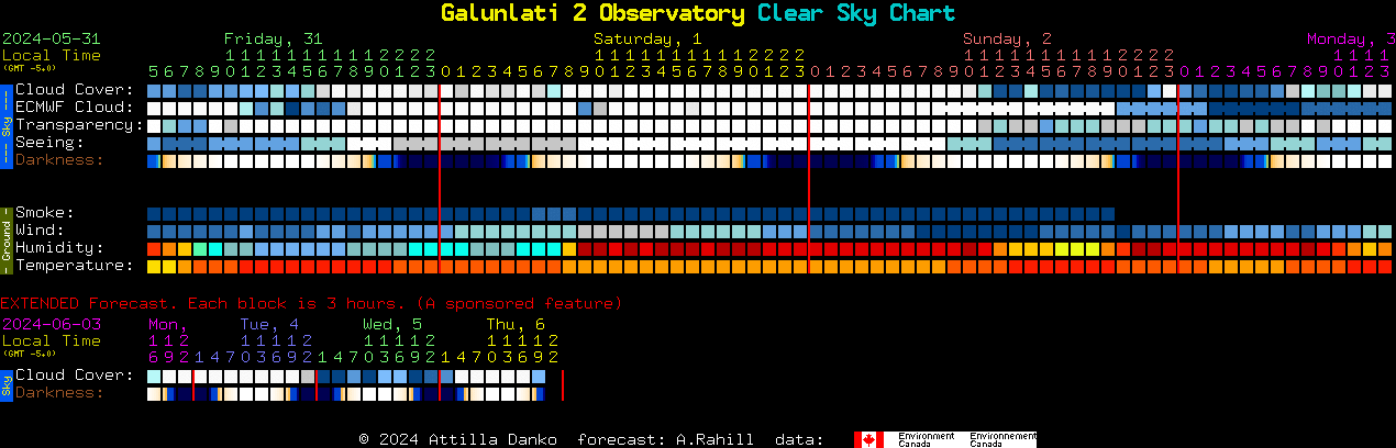 Current forecast for Galunlati 2 Observatory Clear Sky Chart