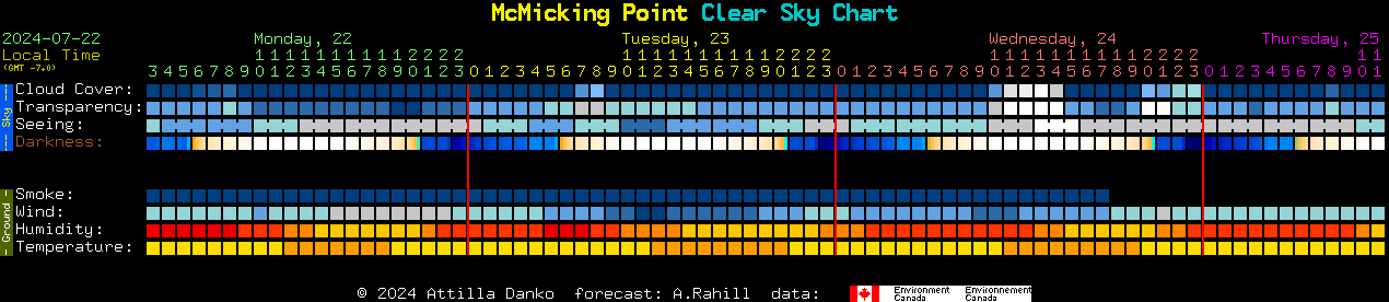 Current forecast for McMicking Point Clear Sky Chart